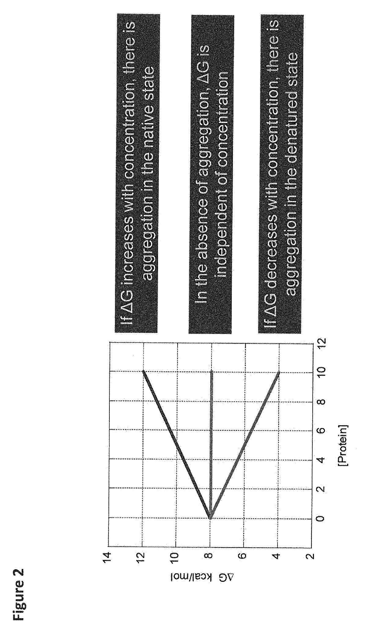 Determination of protein aggregation from the concentration dependence of delta g