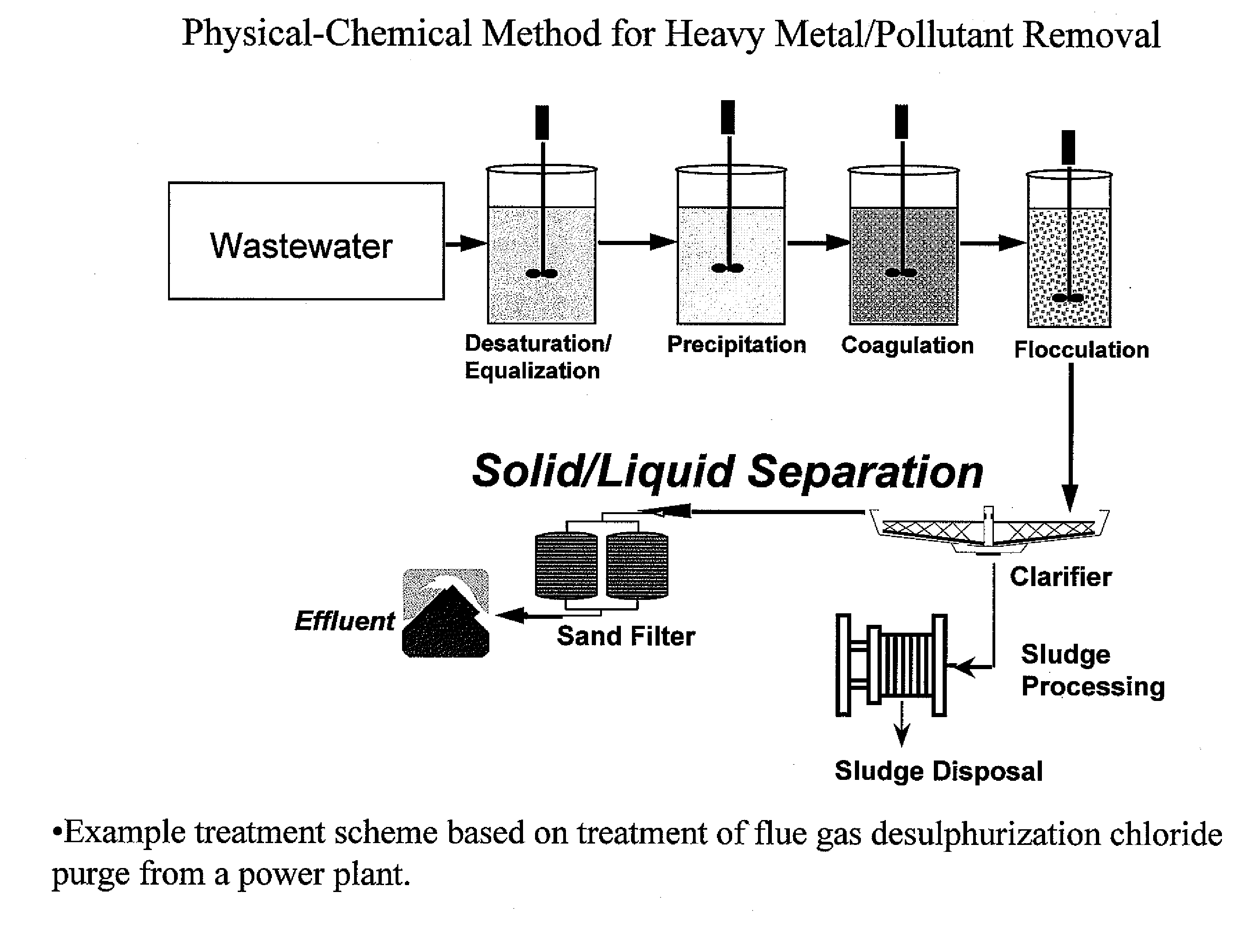 Metal scavenging polymers