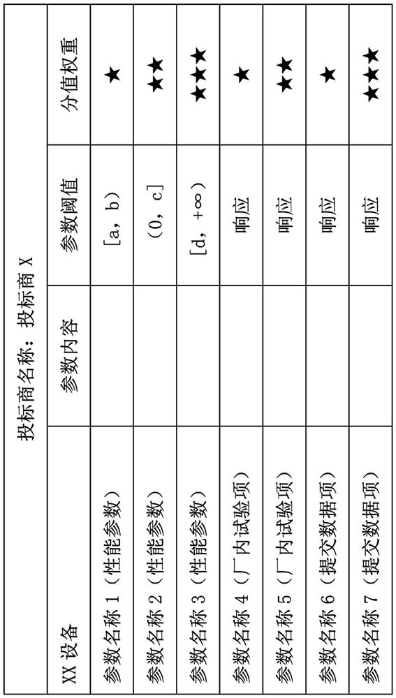 Bid evaluation method, hydropower station material purchasing management process and data realization system and method