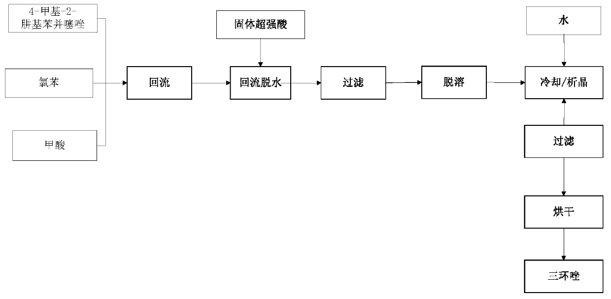 A kind of production technology that uses solid superacid to synthesize tricyclazole