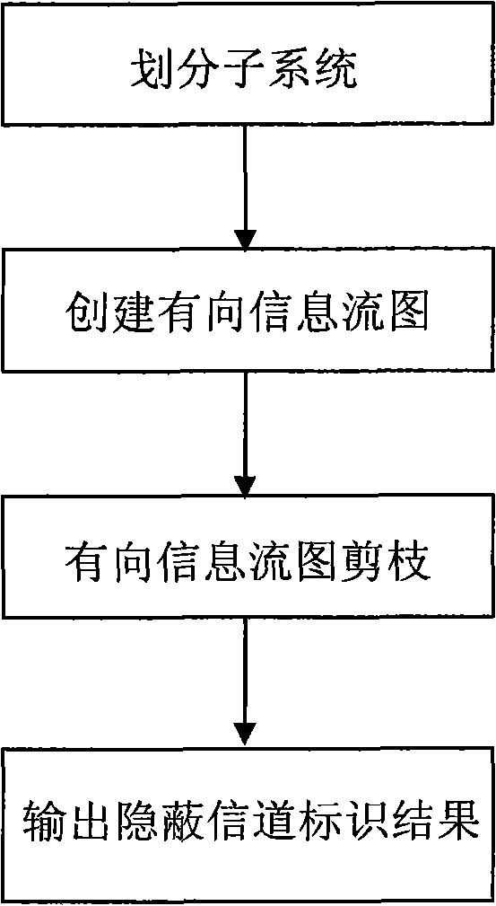 Concealed channel identification method