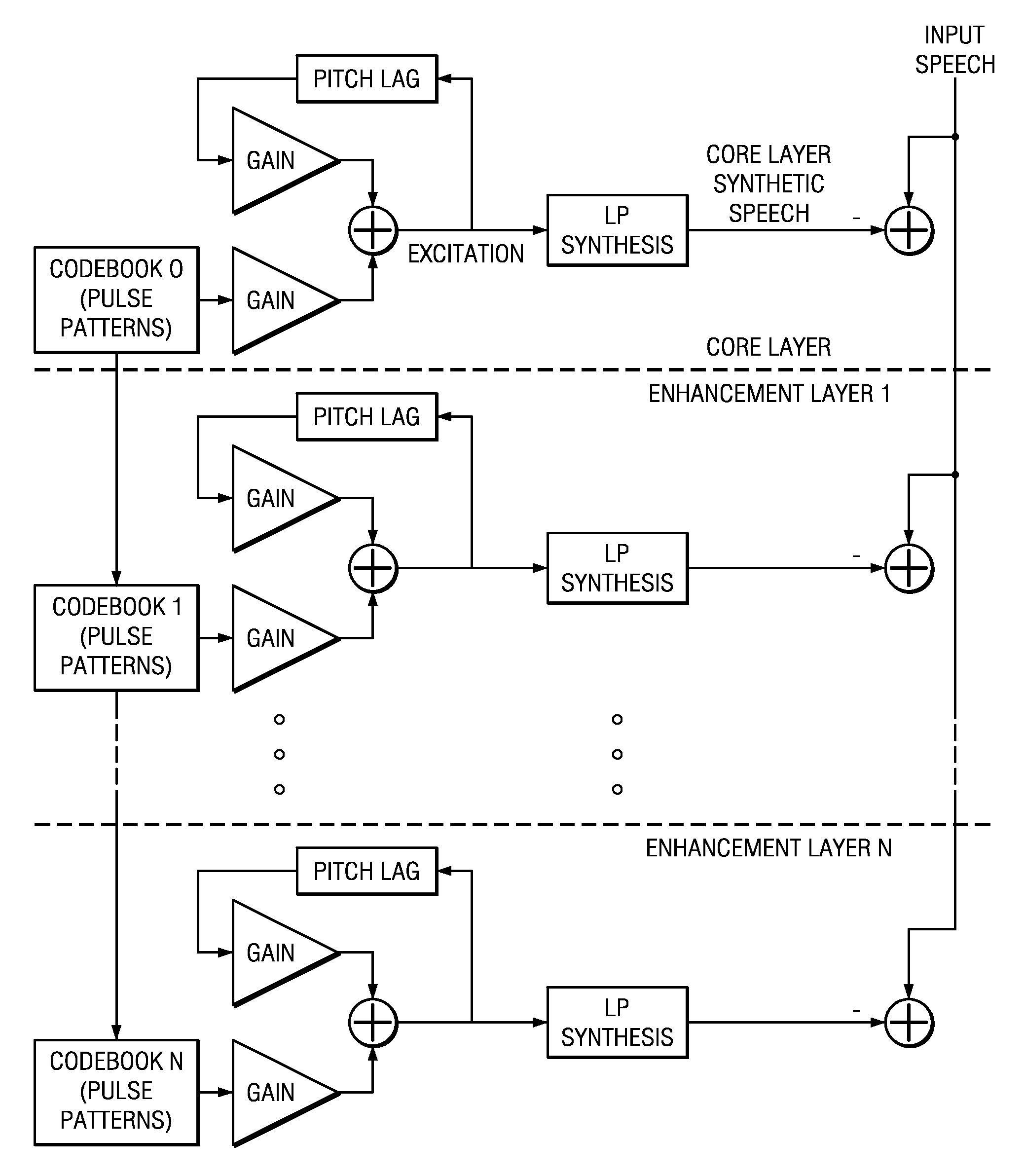 Layered CELP system and method