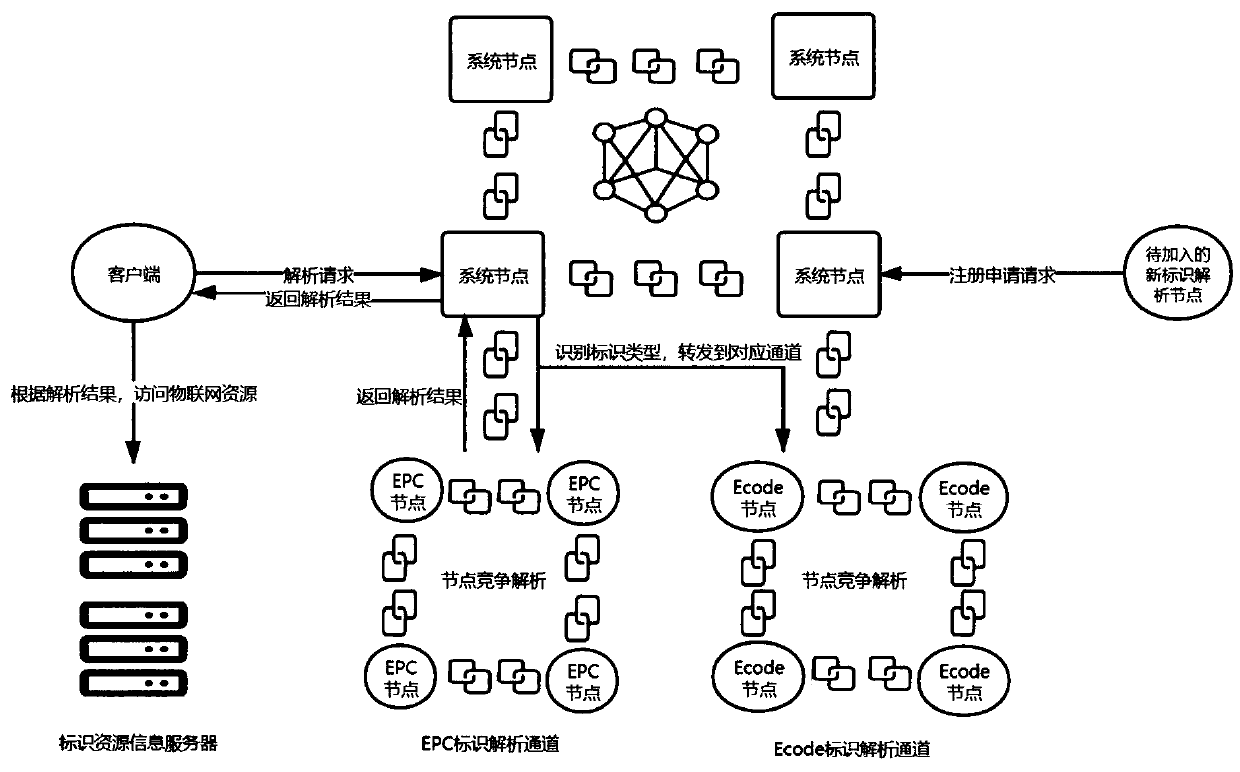 Decentralized Internet of Things heterogeneous identifier analysis method based on super account book