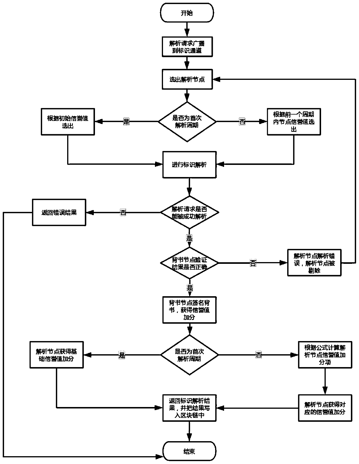 Decentralized Internet of Things heterogeneous identifier analysis method based on super account book