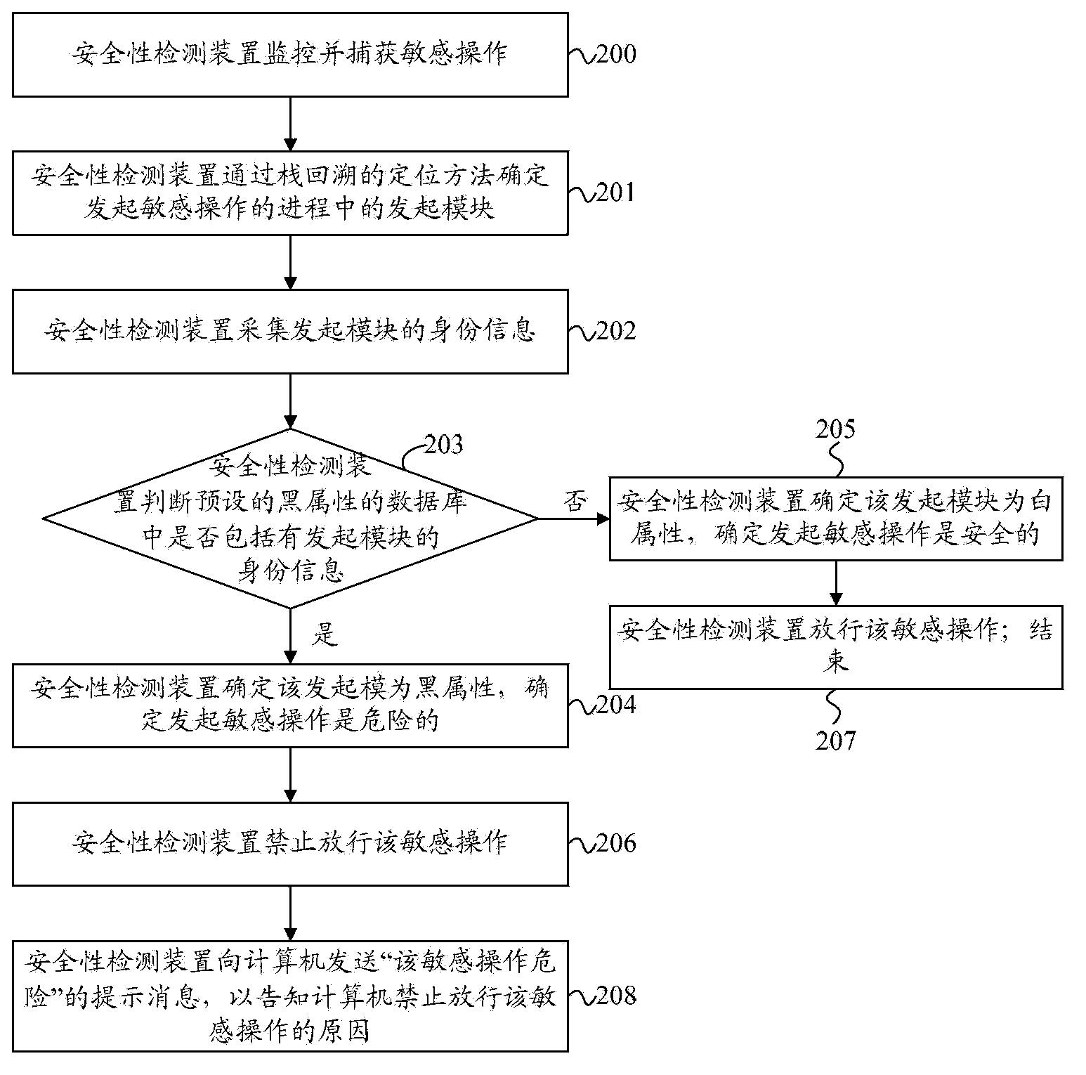 Safety detection method and device