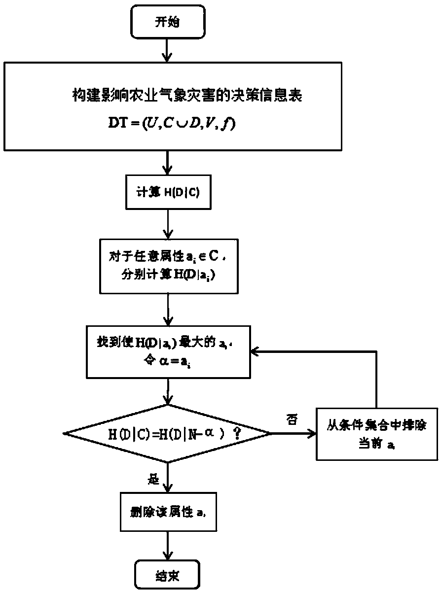 A method and system for eliminating redundancy of agrometeorological data based on information entropy