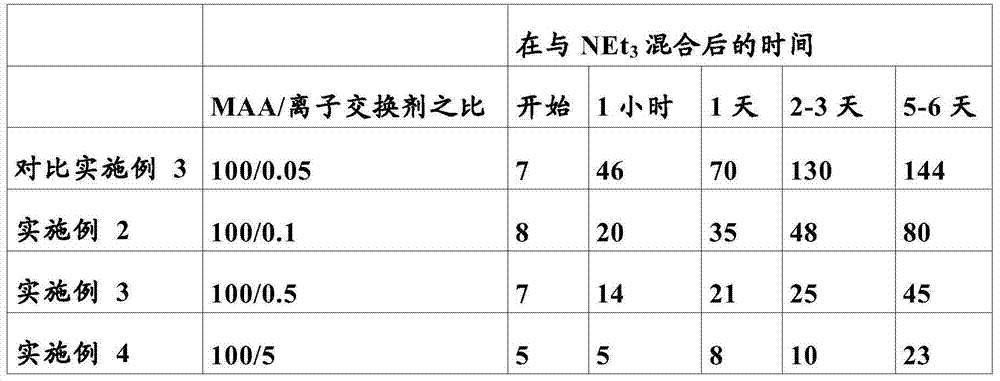 Process for preparation of highly pure, non-yellowing (meth)acrylic acid