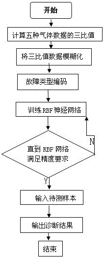 An Intelligent Method of Transformer Fault Diagnosis Based on RBF Neural Network