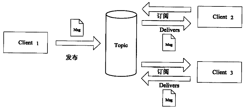 Transmission method for publish/subscribe system based on NIO and IO