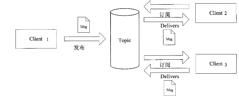 Transmission method for publish/subscribe system based on NIO and IO