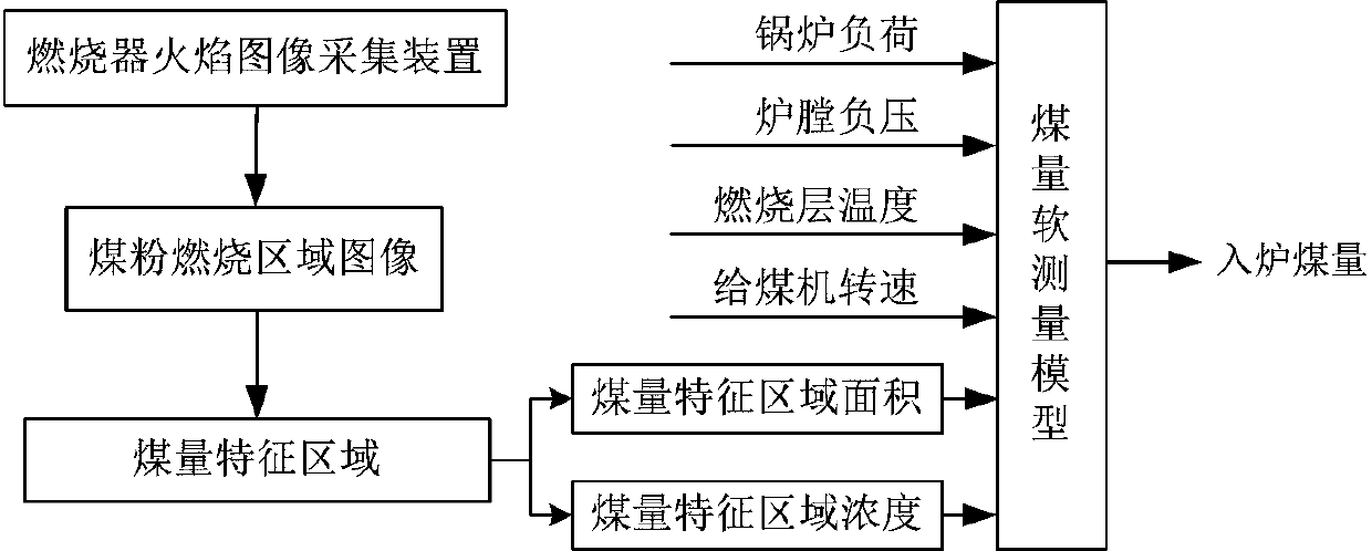 Online soft measurement method for as-fired coal amount based on burner video signals