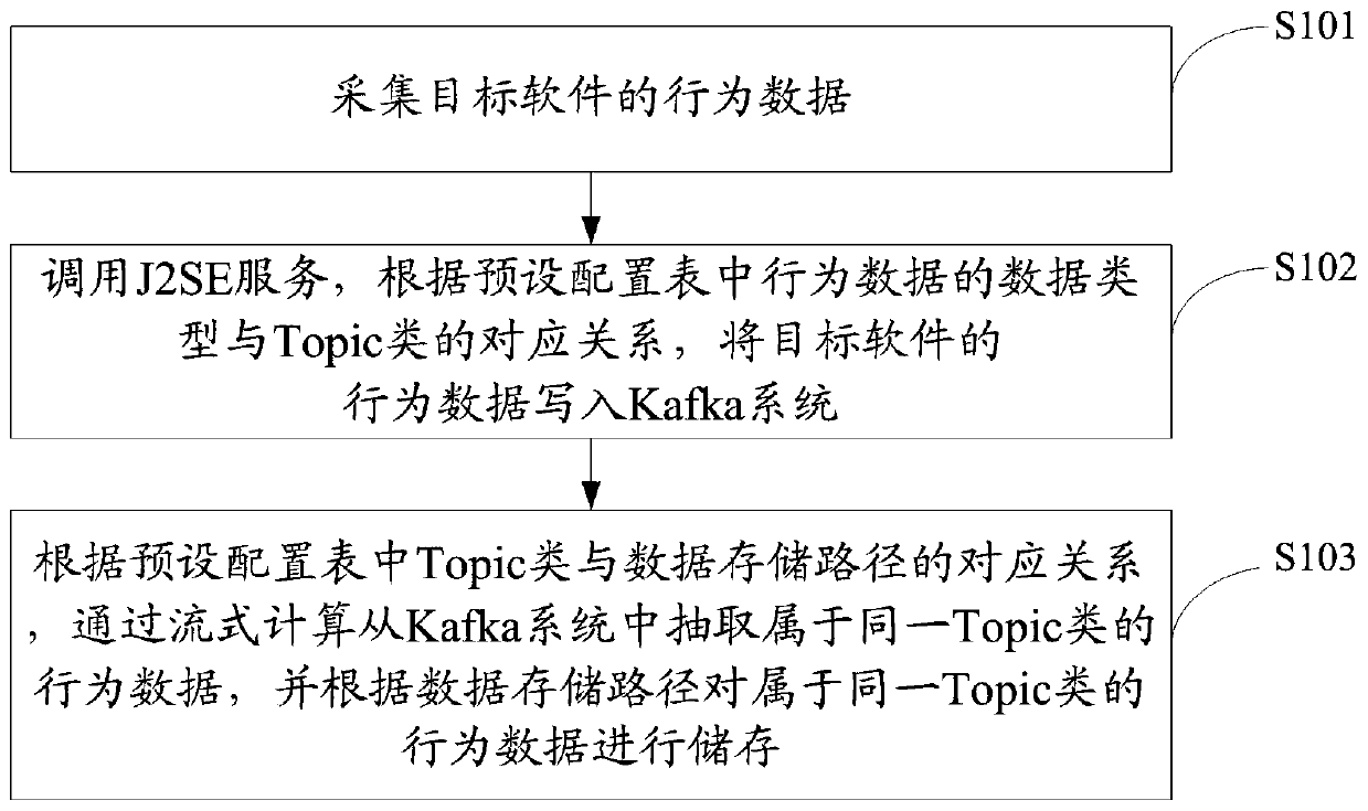 Data collection method and system