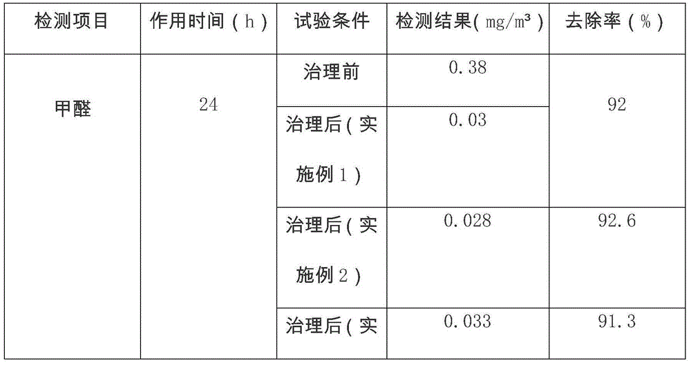 Formaldehyde scavenger