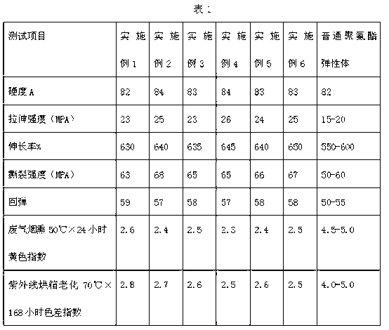 Yellowing-resistant and uvioresistant polyurethane elastomer and preparation method thereof