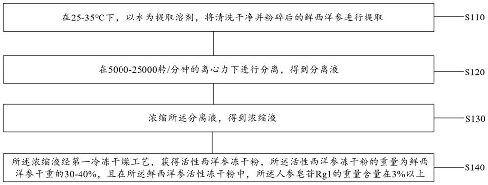 American ginseng orally disintegrating tablet as well as preparation method and application thereof