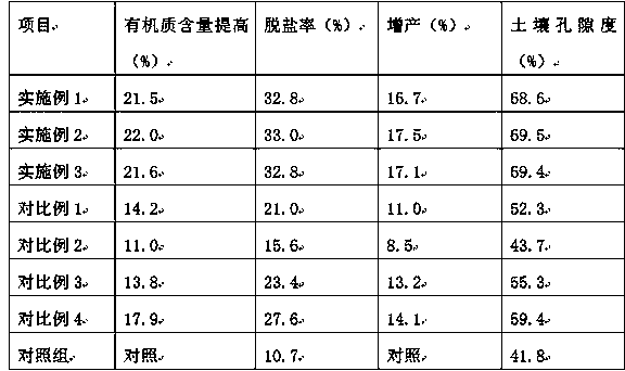 Soil salinization resisting and growth promoting synthetic fertilizer