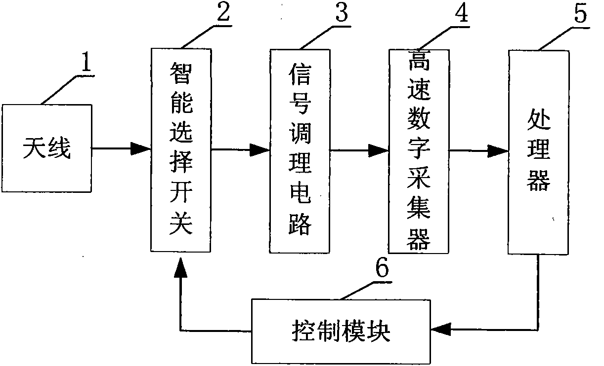 Method for on-line monitoring and positioning of partial discharge of gas insulation combined electrical apparatus