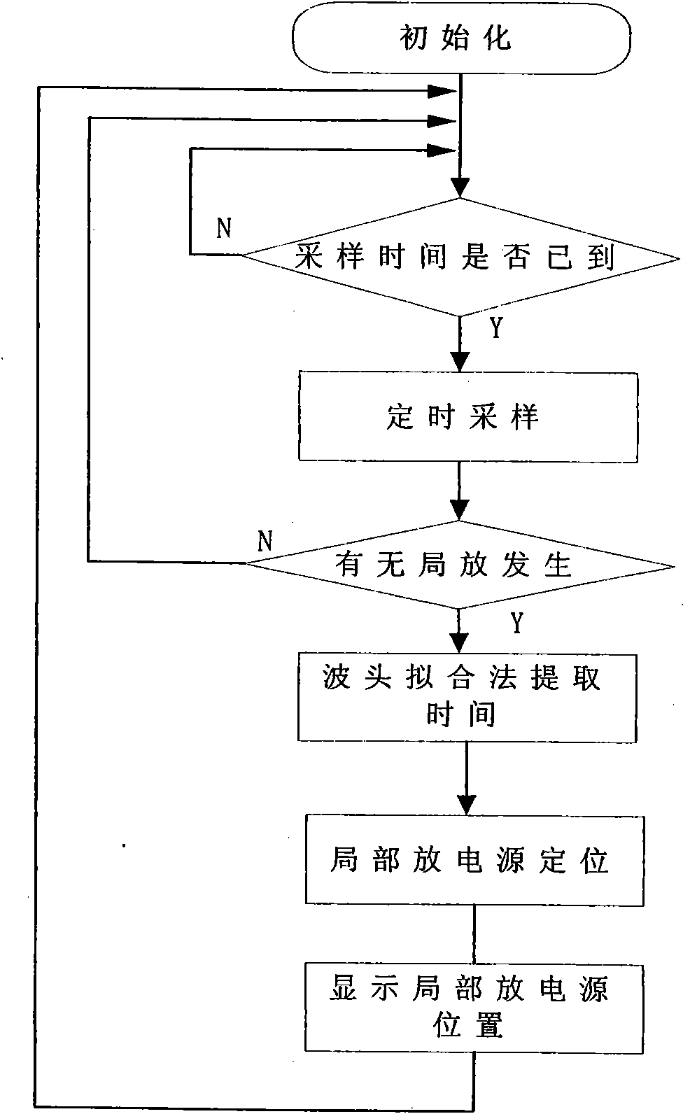 Method for on-line monitoring and positioning of partial discharge of gas insulation combined electrical apparatus