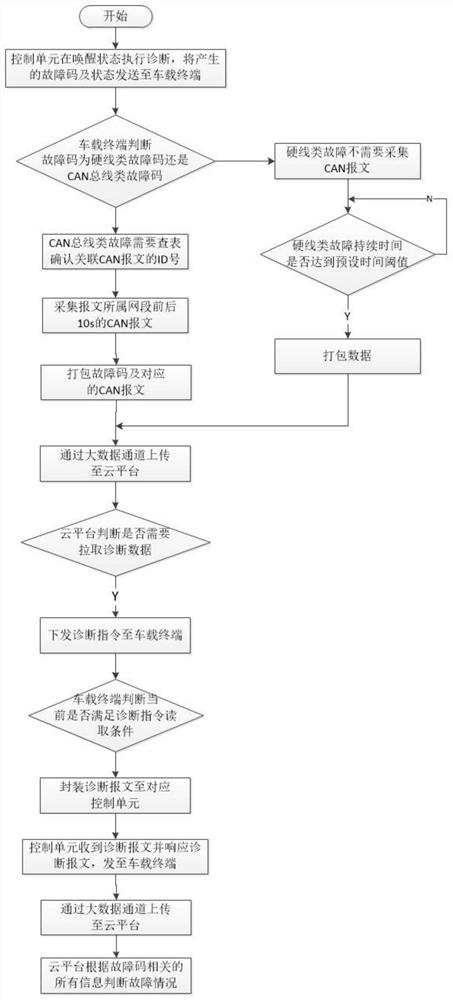 Vehicle fault online diagnosis method and system