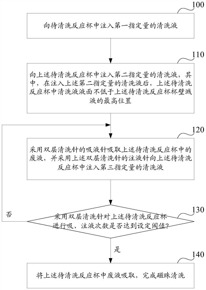 Magnetic bead cleaning method and device