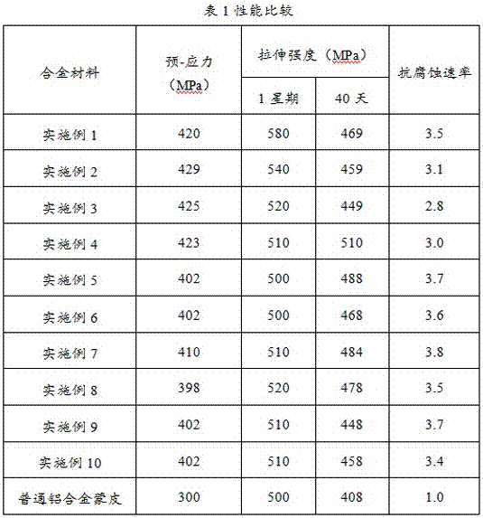 Alloy for aircraft fuselage