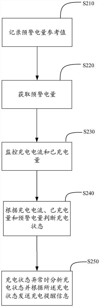 Charging device, charging method, computer equipment and storage medium