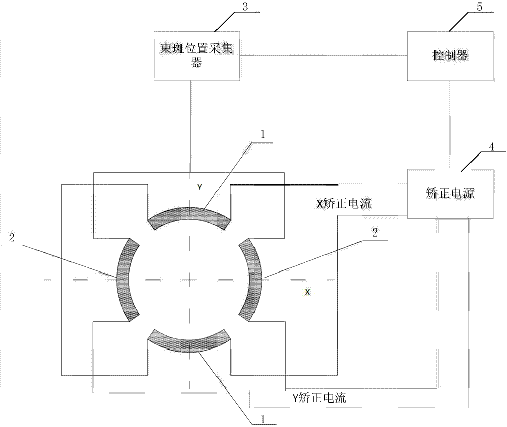 Beam spot automatic corrector of accelerator and accelerator