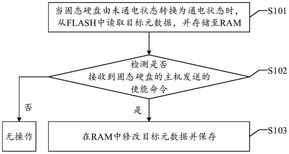 Method, device, equipment and readable storage medium for storing metadata