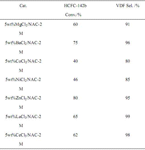 Preparation method of 1,1-difluoroethylene