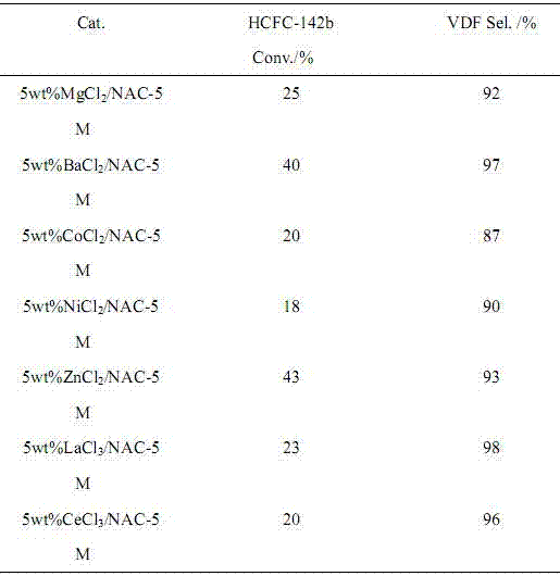 Preparation method of 1,1-difluoroethylene