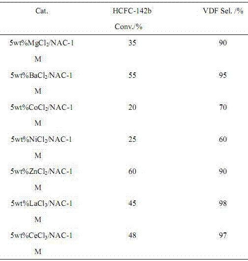 Preparation method of 1,1-difluoroethylene