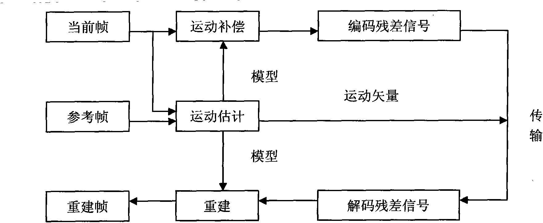 Dynamic zooming search window-based motion estimation method and system