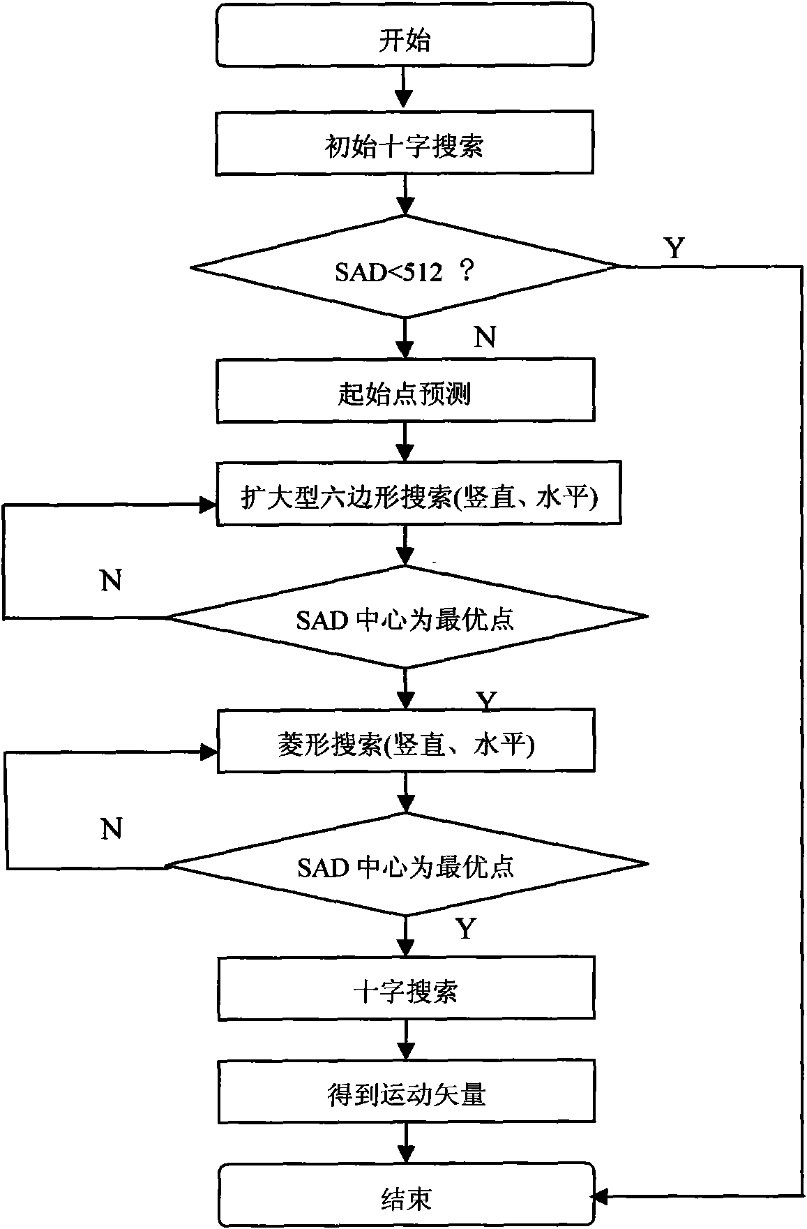 Dynamic zooming search window-based motion estimation method and system