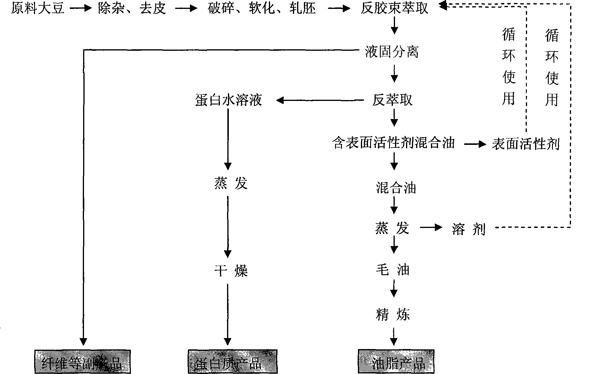 Method for simultaneously separating soy protein and oil fat with inverse micelle abstraction technique