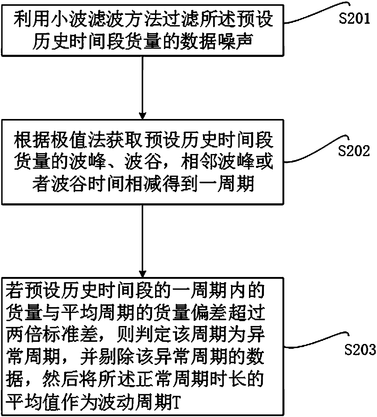 Prediction method and system of outlet goods quantity, and storage medium