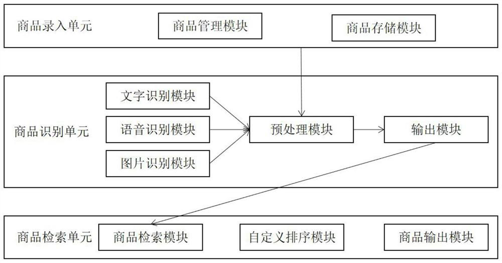 Commodity library retrieval system based on cloud inventory