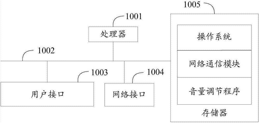 Volume adjusting method, audio play terminal and computer readable storage medium