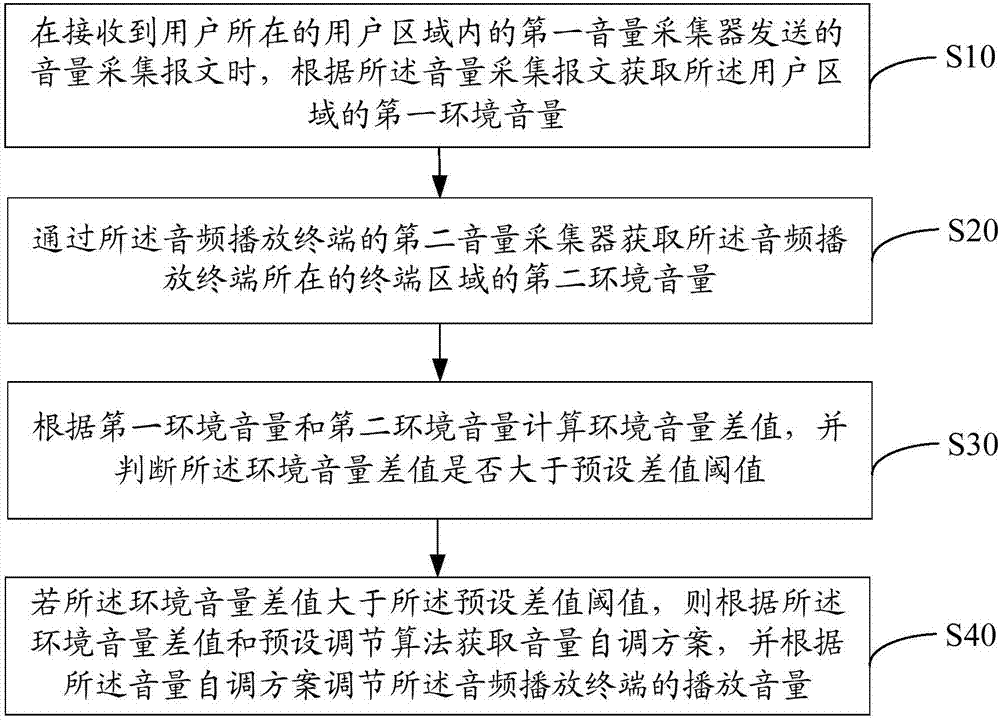 Volume adjusting method, audio play terminal and computer readable storage medium