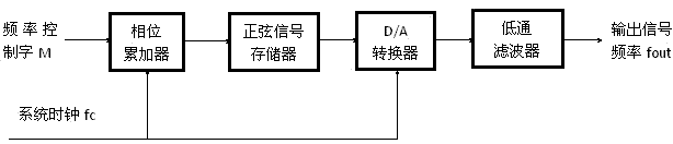 High-fidelity rotation speed signal simulator based on double DDSes