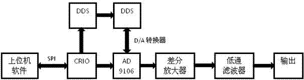 High-fidelity rotation speed signal simulator based on double DDSes