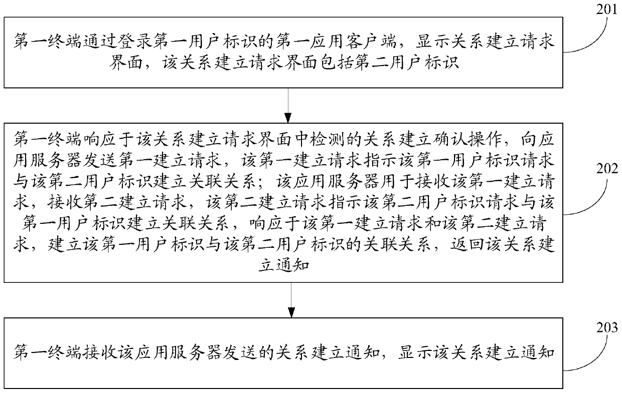 Association relationship establishing method