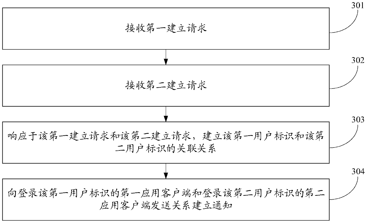 Association relationship establishing method