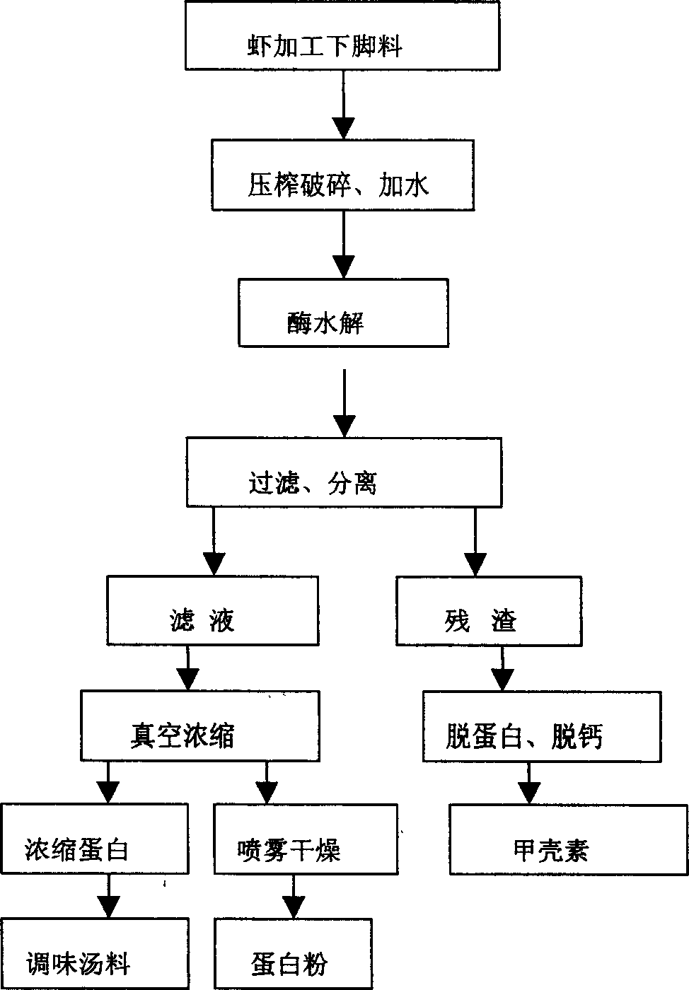 Method for processing fent by comprehensive utilizing shrimp by enzyme method