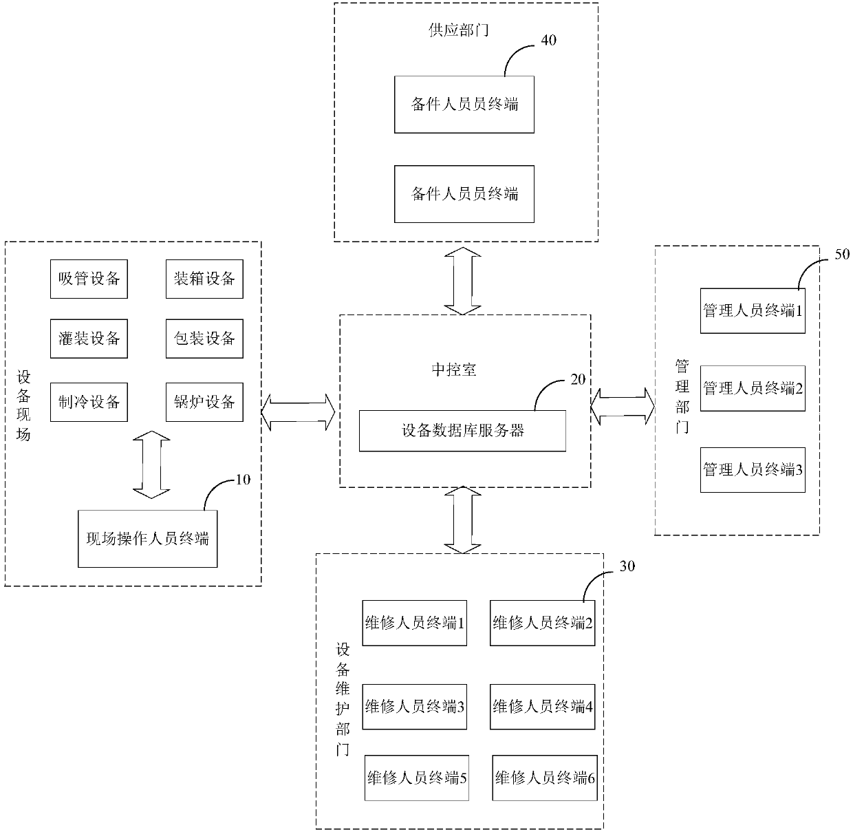 Factory equipment processing system, equipment database server and method