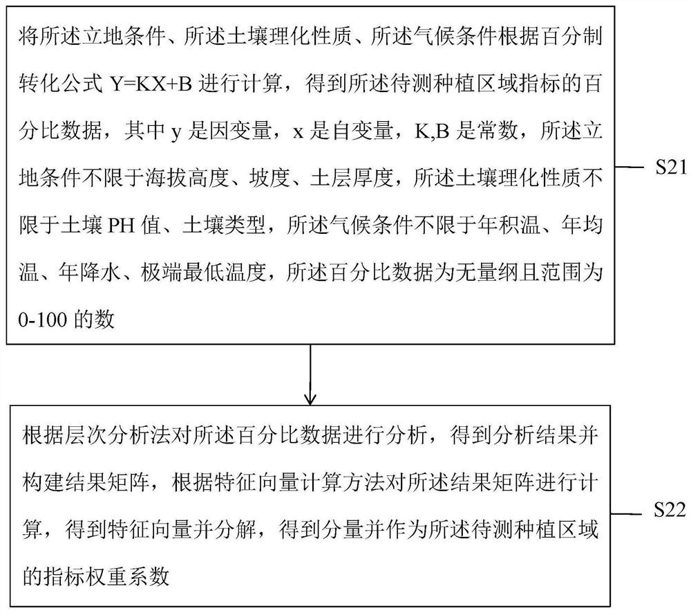 Method and device for detecting planting area of phyllostachys praecox