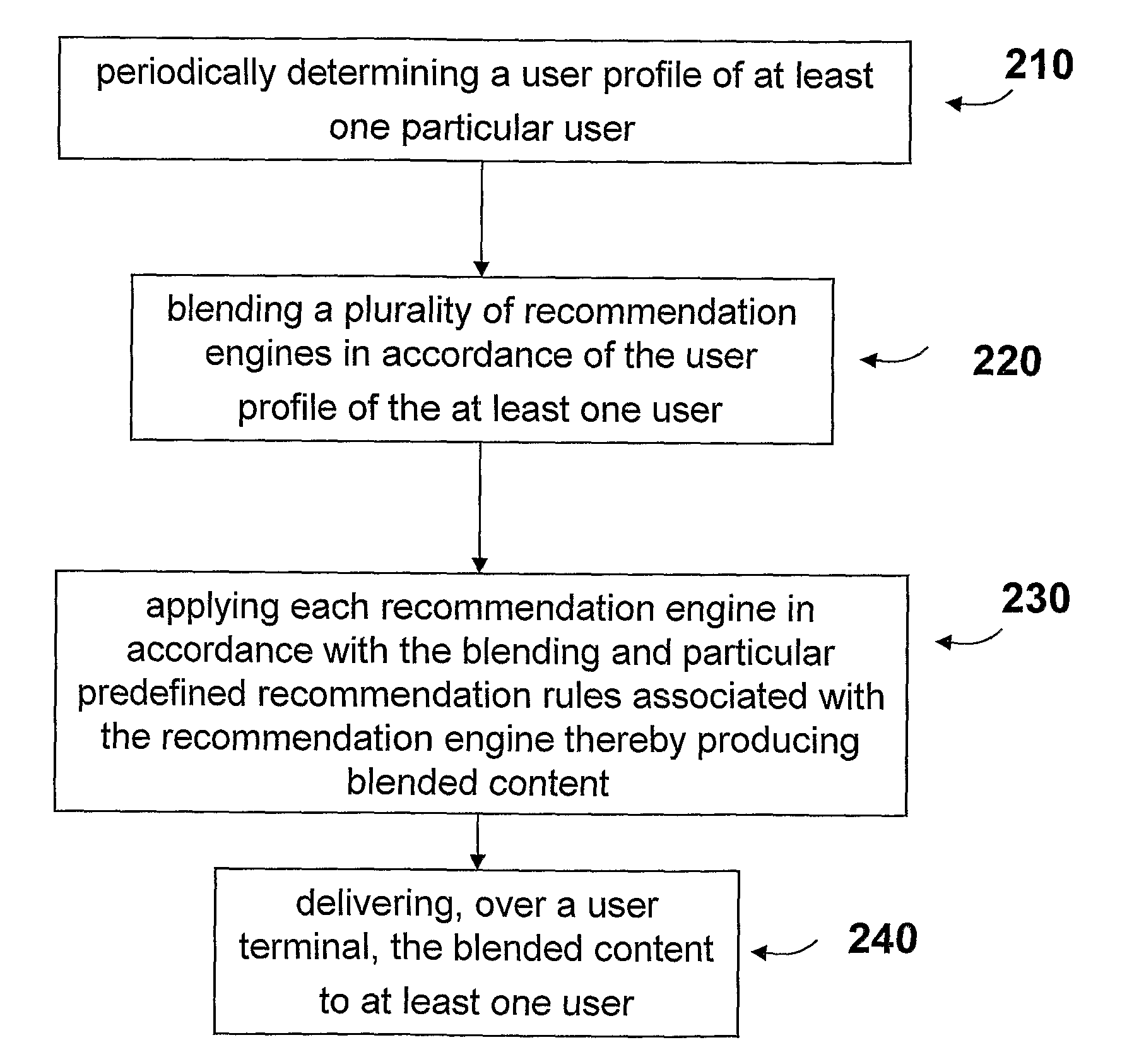 Adaptive Blending of Recommendation Engines