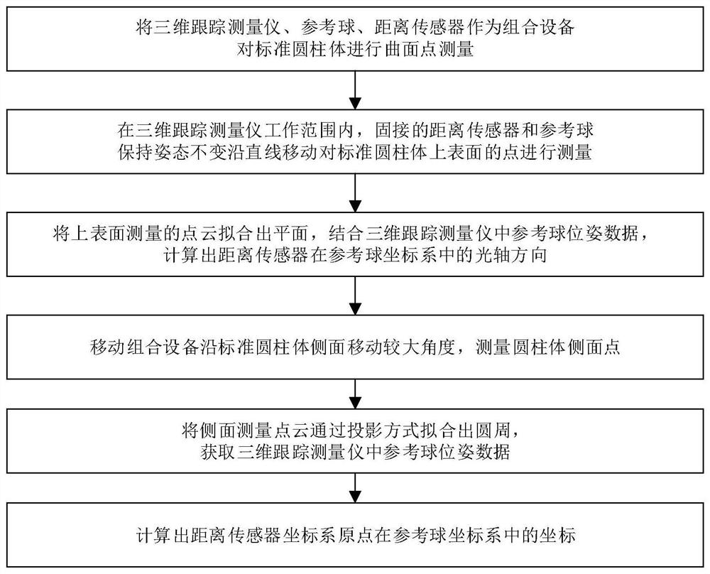 Calibration method of standard cylinder curved surface point measurement equipment