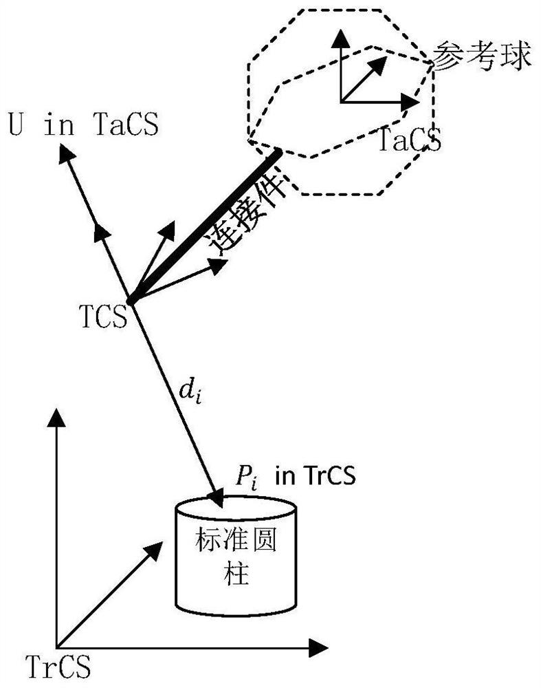 Calibration method of standard cylinder curved surface point measurement equipment