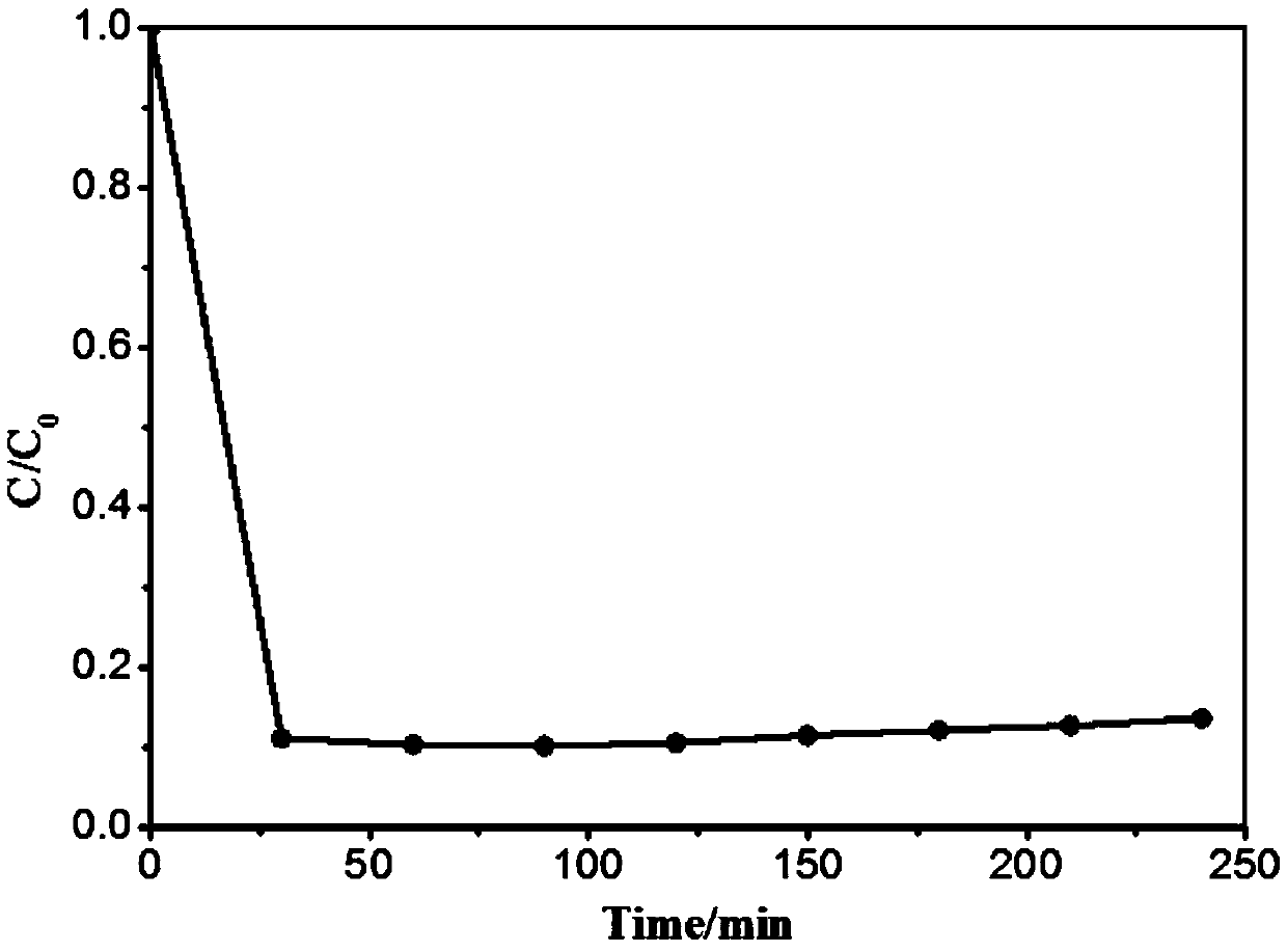 Preparation method for Fe and Cu bi-metal loading mesoporous carbon and alumina composite ceramic membrane material, and application of ceramic membrane material