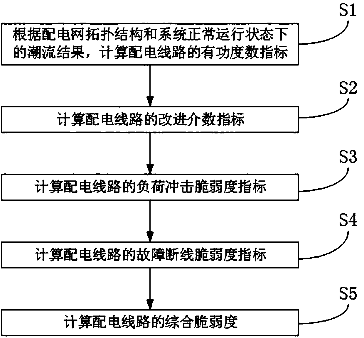 Vulnerable line recognition method for power distribution network